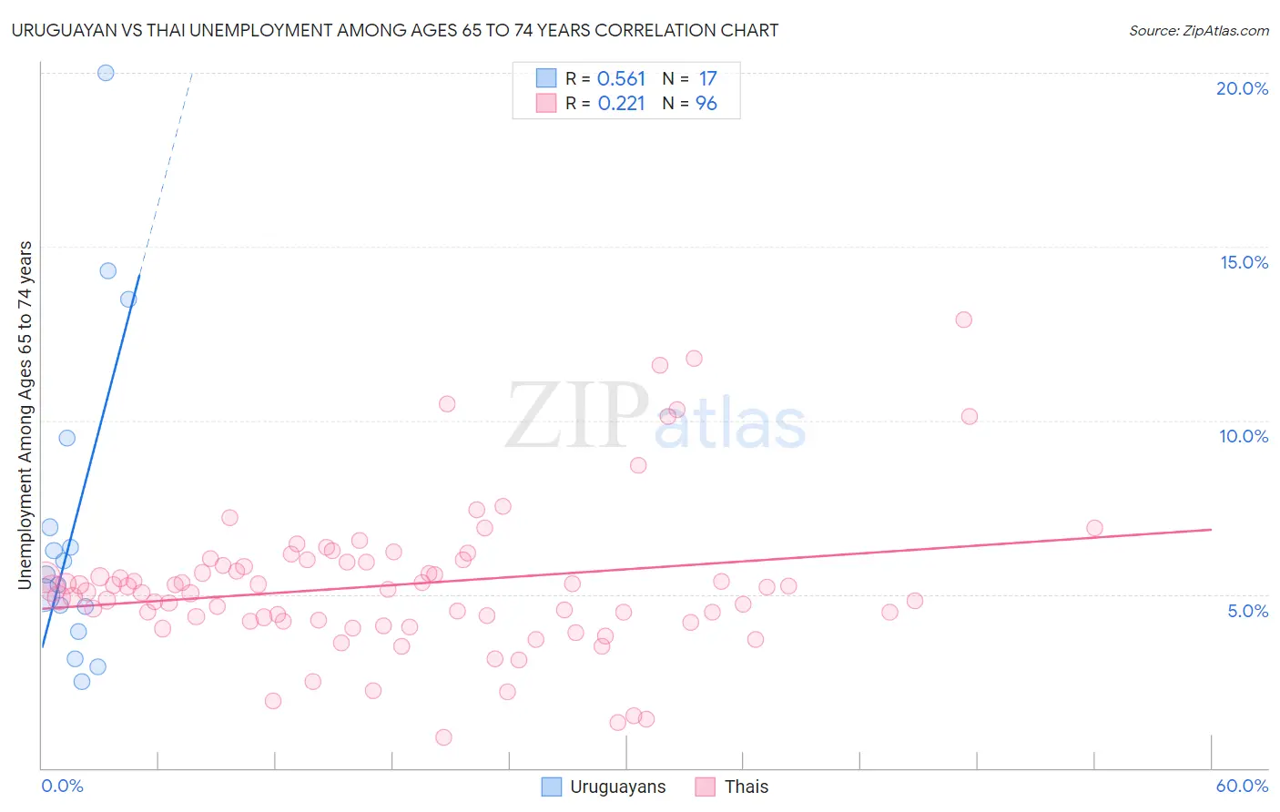 Uruguayan vs Thai Unemployment Among Ages 65 to 74 years