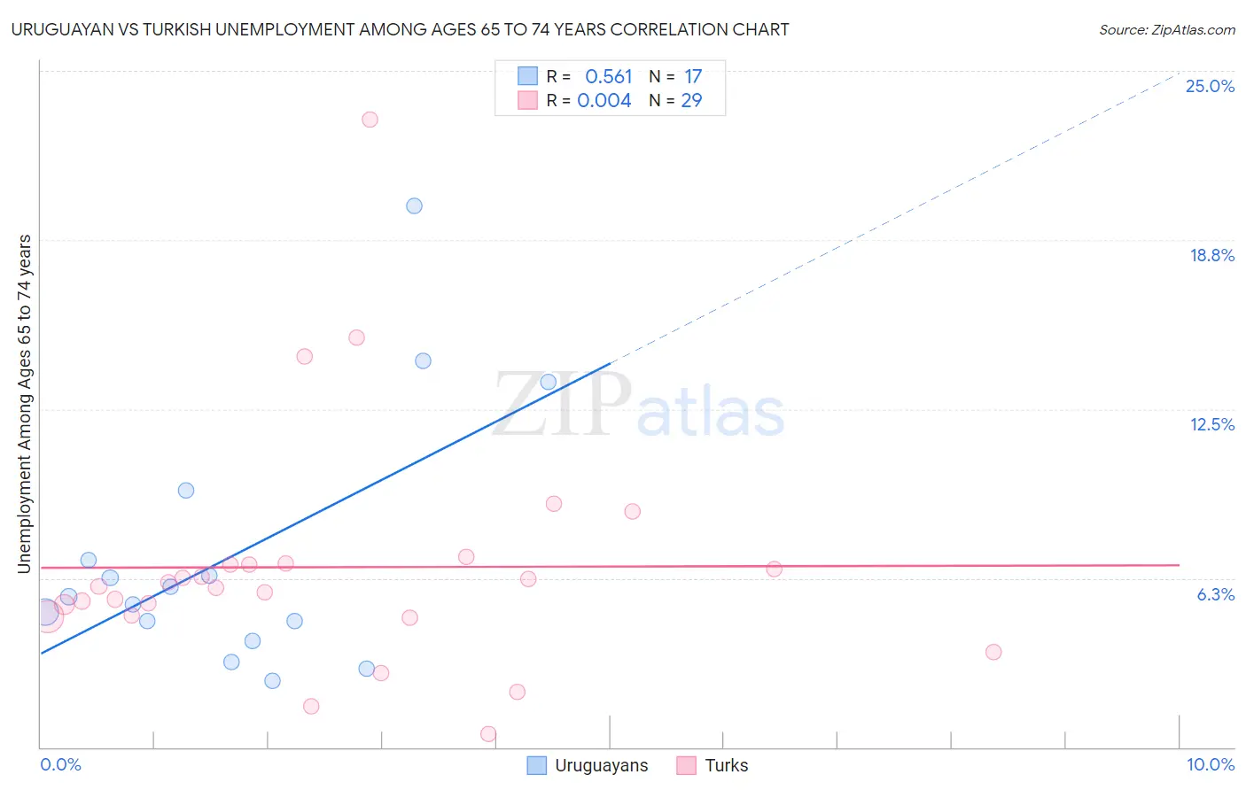 Uruguayan vs Turkish Unemployment Among Ages 65 to 74 years