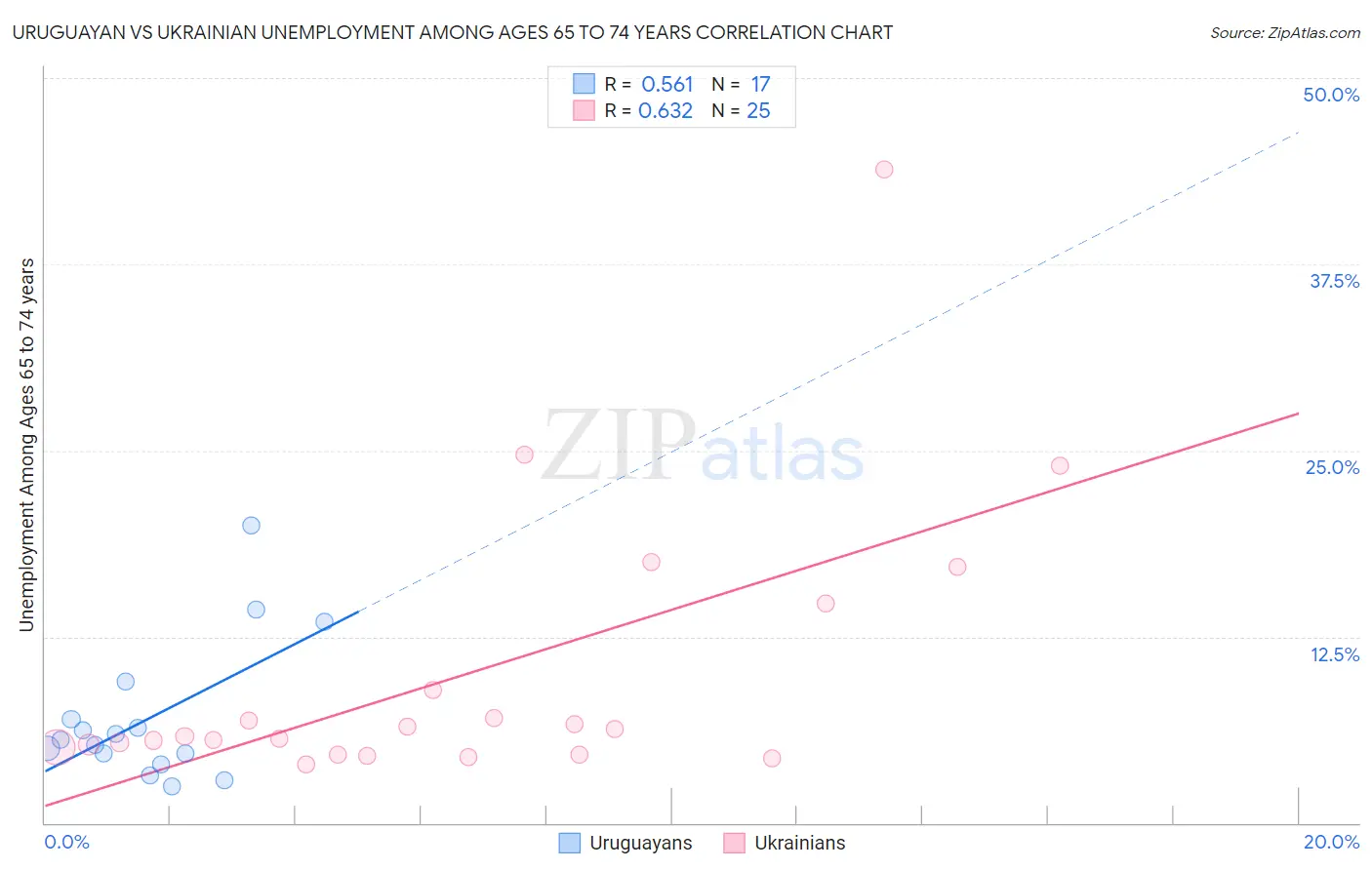 Uruguayan vs Ukrainian Unemployment Among Ages 65 to 74 years