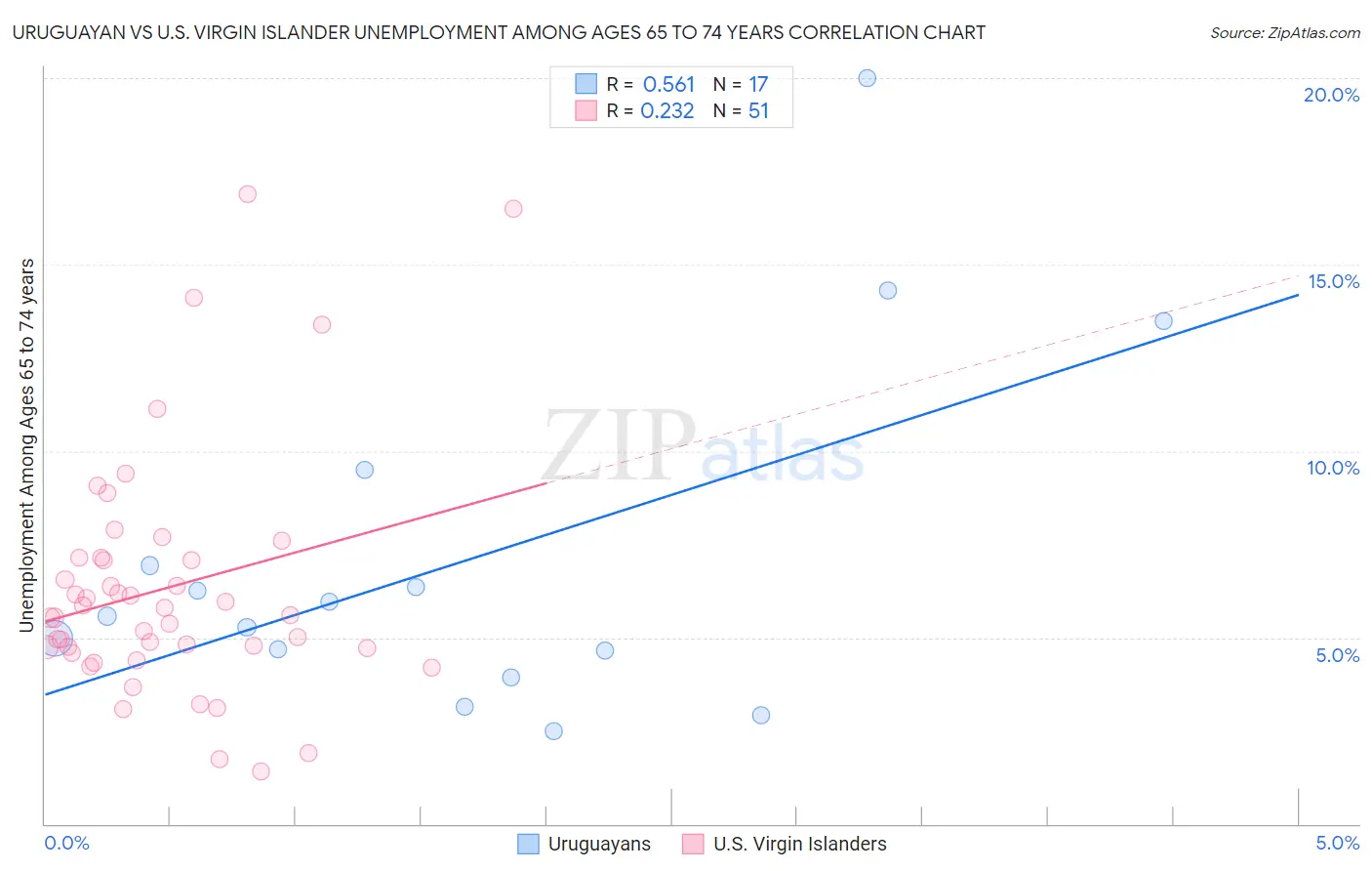 Uruguayan vs U.S. Virgin Islander Unemployment Among Ages 65 to 74 years