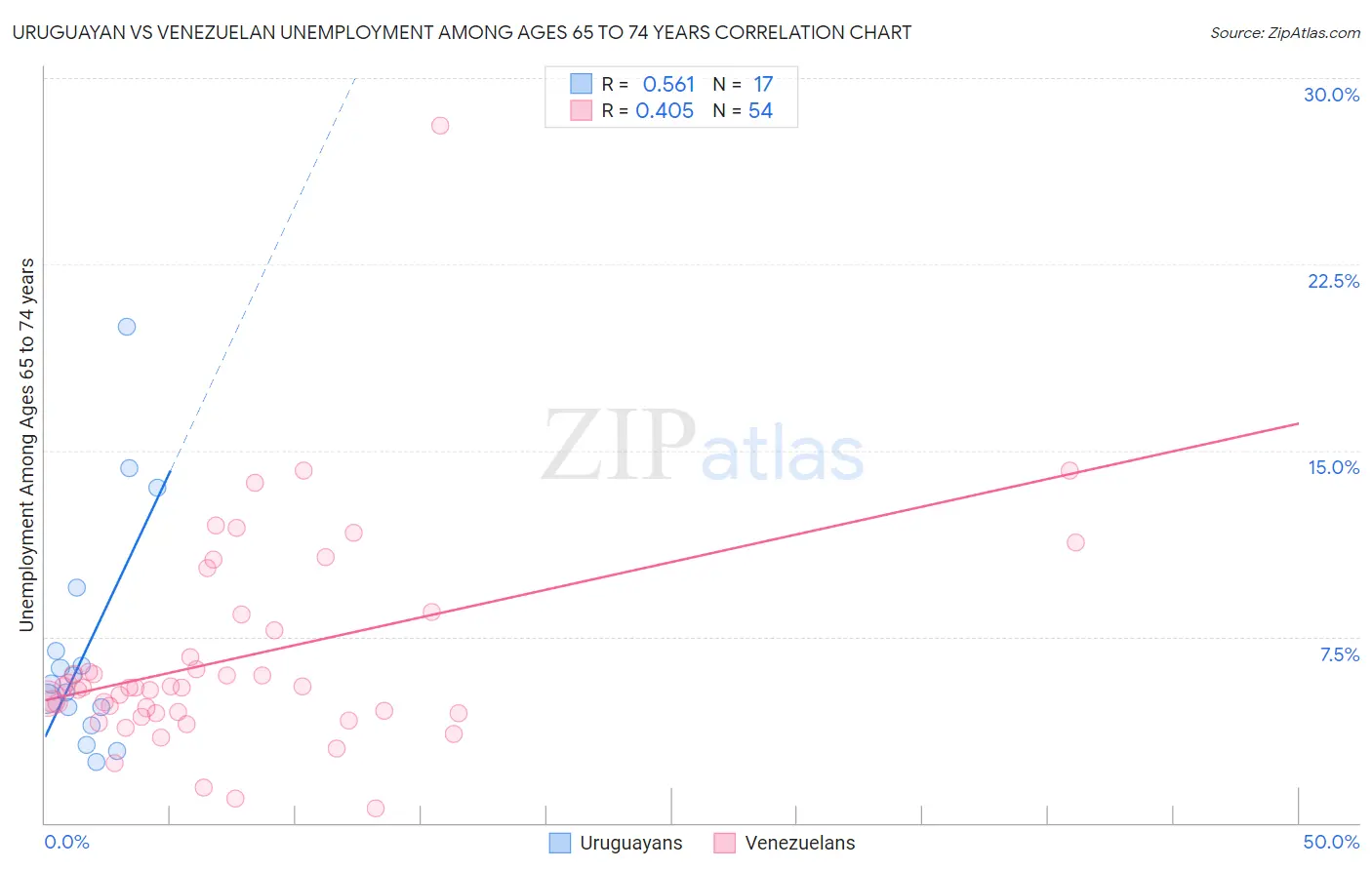 Uruguayan vs Venezuelan Unemployment Among Ages 65 to 74 years