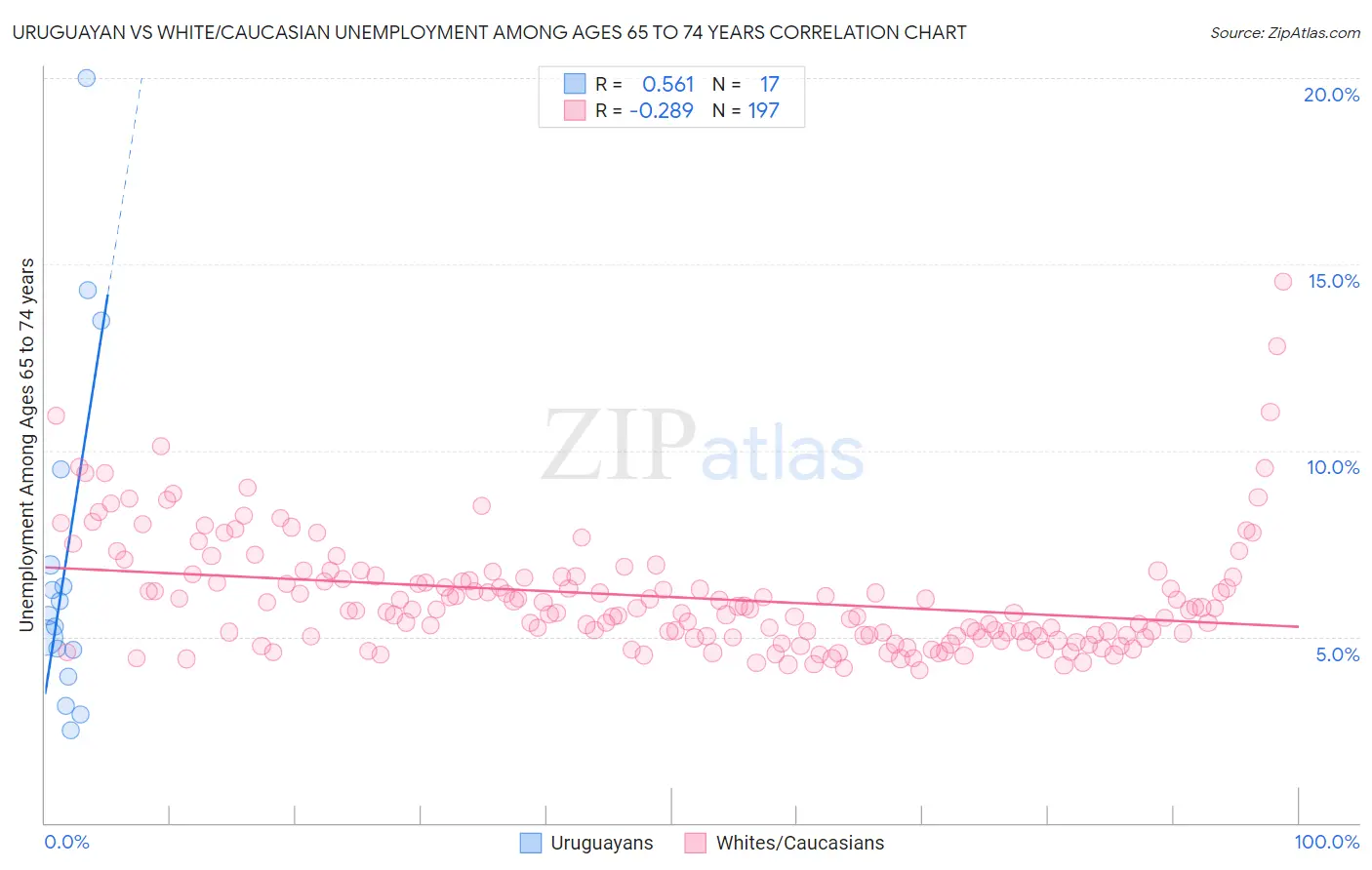 Uruguayan vs White/Caucasian Unemployment Among Ages 65 to 74 years