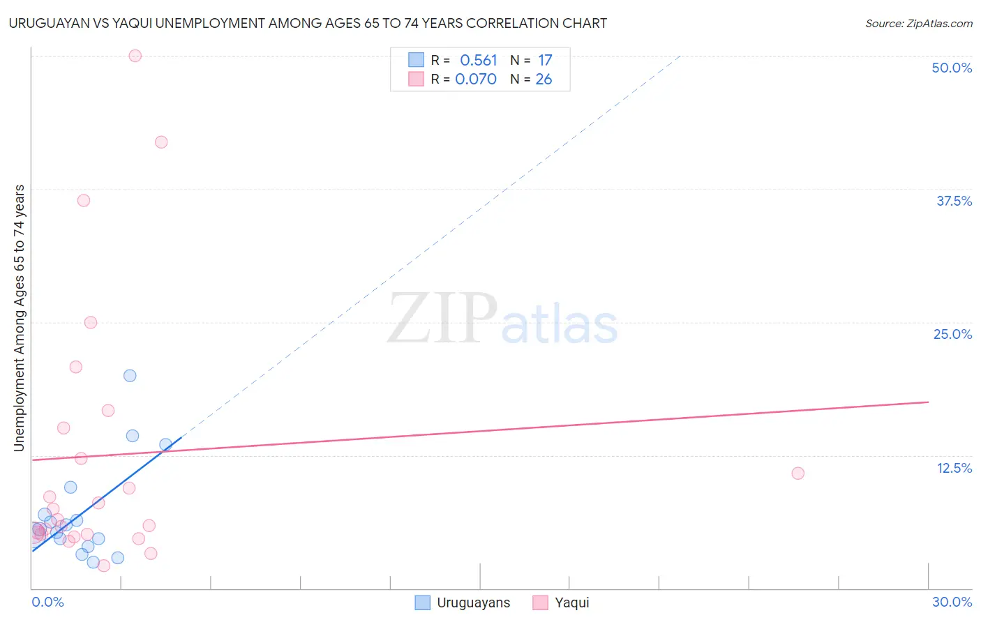 Uruguayan vs Yaqui Unemployment Among Ages 65 to 74 years
