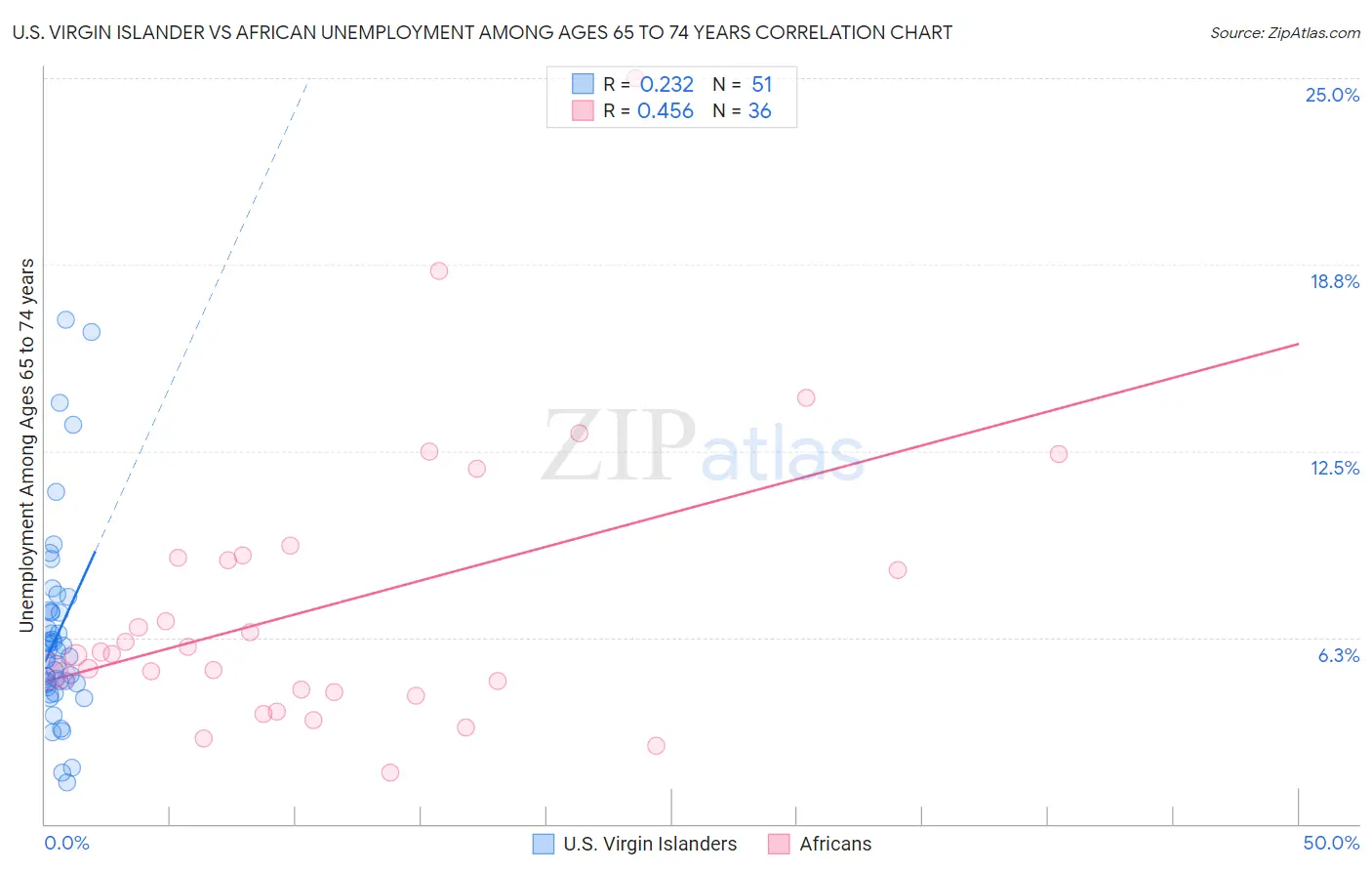 U.S. Virgin Islander vs African Unemployment Among Ages 65 to 74 years