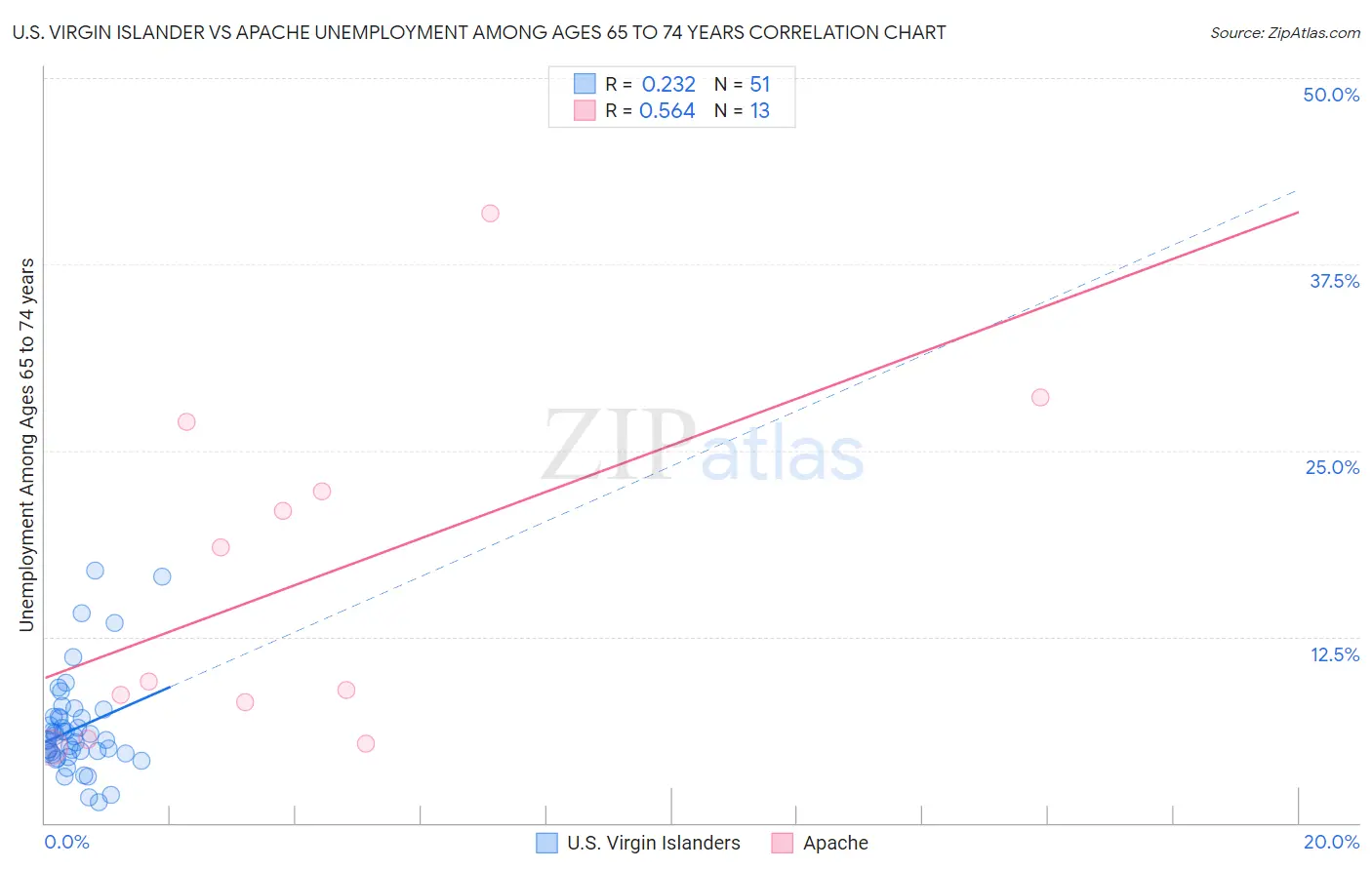 U.S. Virgin Islander vs Apache Unemployment Among Ages 65 to 74 years