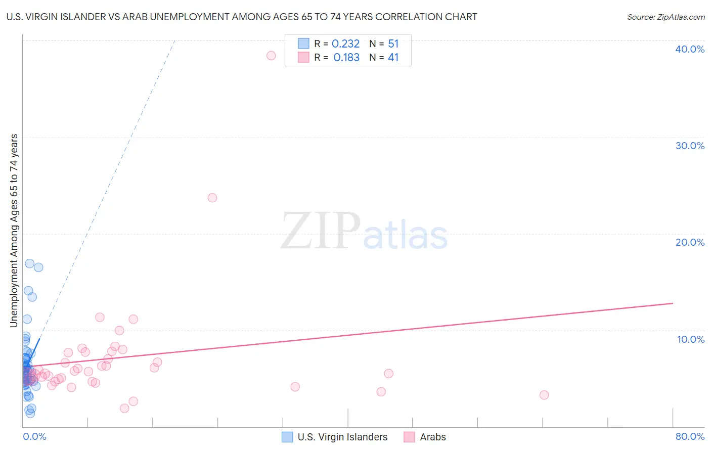 U.S. Virgin Islander vs Arab Unemployment Among Ages 65 to 74 years