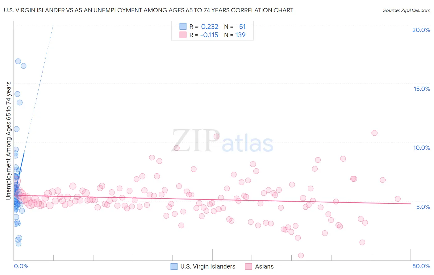 U.S. Virgin Islander vs Asian Unemployment Among Ages 65 to 74 years