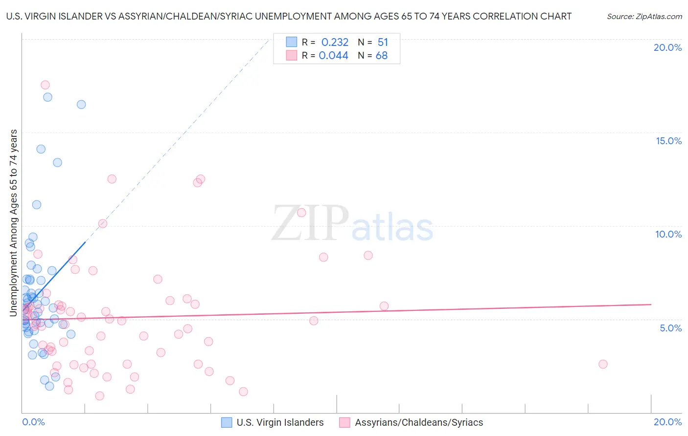 U.S. Virgin Islander vs Assyrian/Chaldean/Syriac Unemployment Among Ages 65 to 74 years