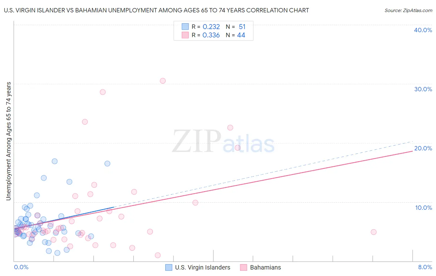 U.S. Virgin Islander vs Bahamian Unemployment Among Ages 65 to 74 years