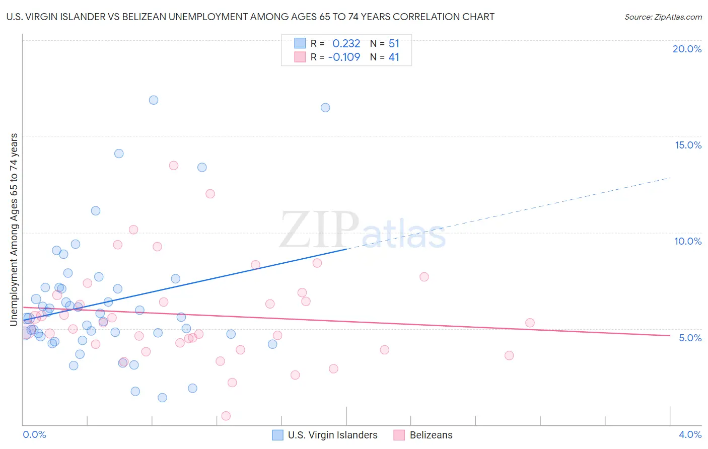 U.S. Virgin Islander vs Belizean Unemployment Among Ages 65 to 74 years
