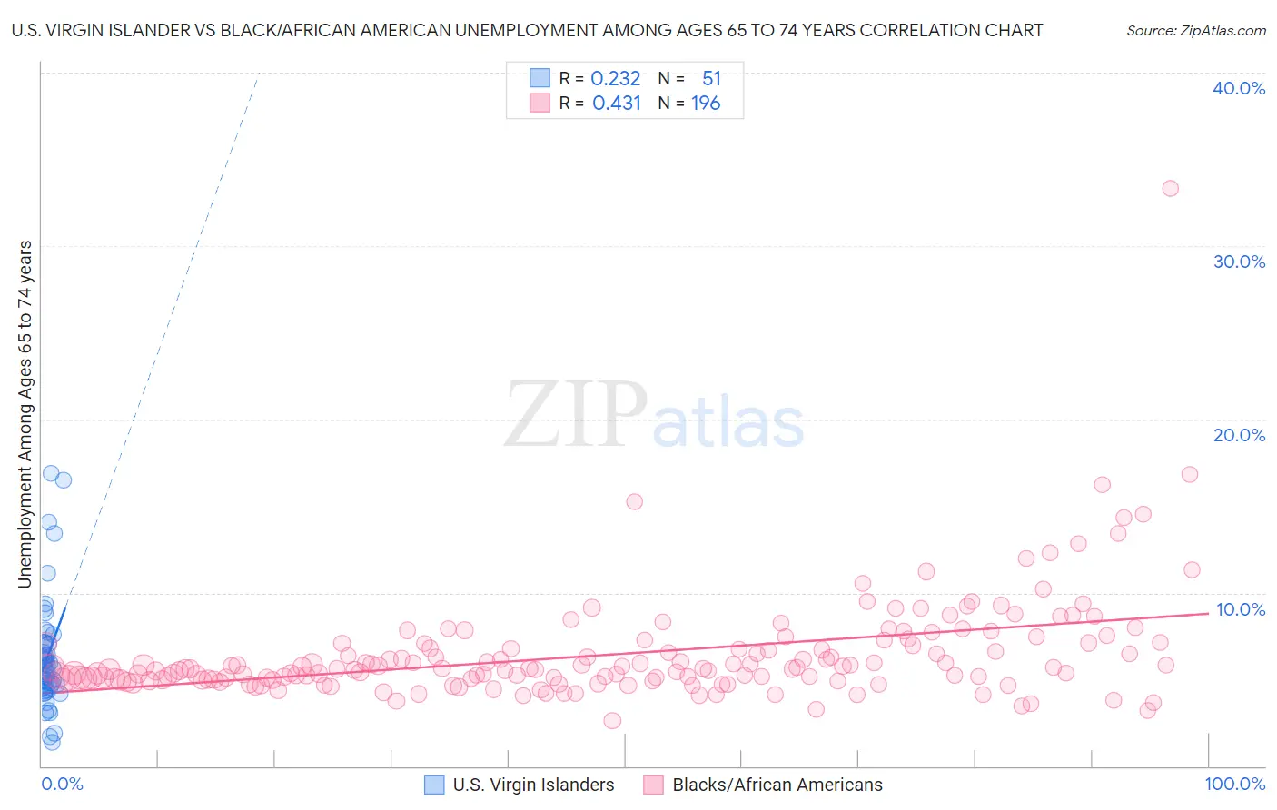 U.S. Virgin Islander vs Black/African American Unemployment Among Ages 65 to 74 years