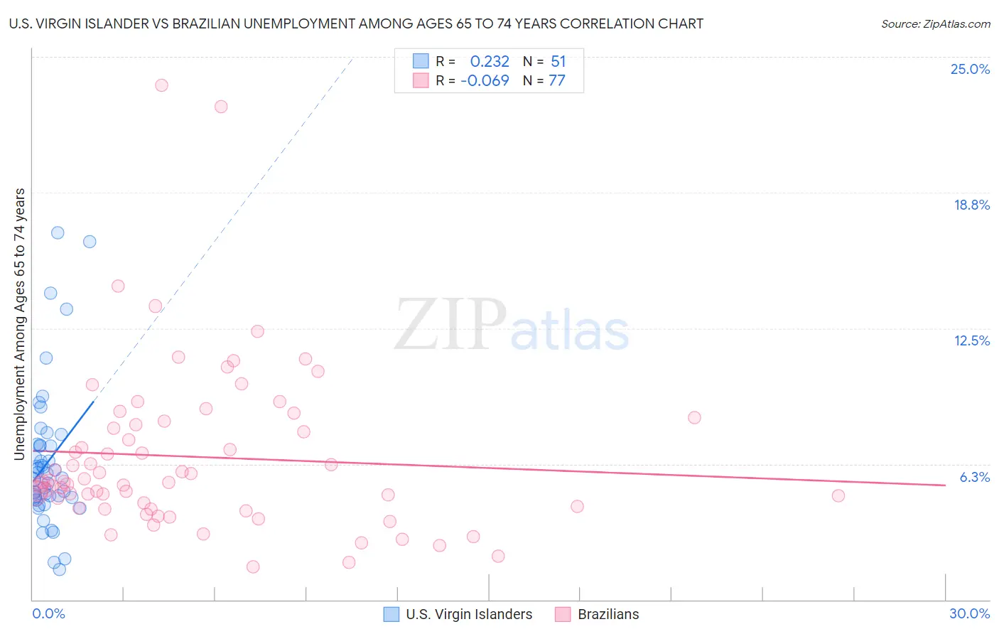 U.S. Virgin Islander vs Brazilian Unemployment Among Ages 65 to 74 years