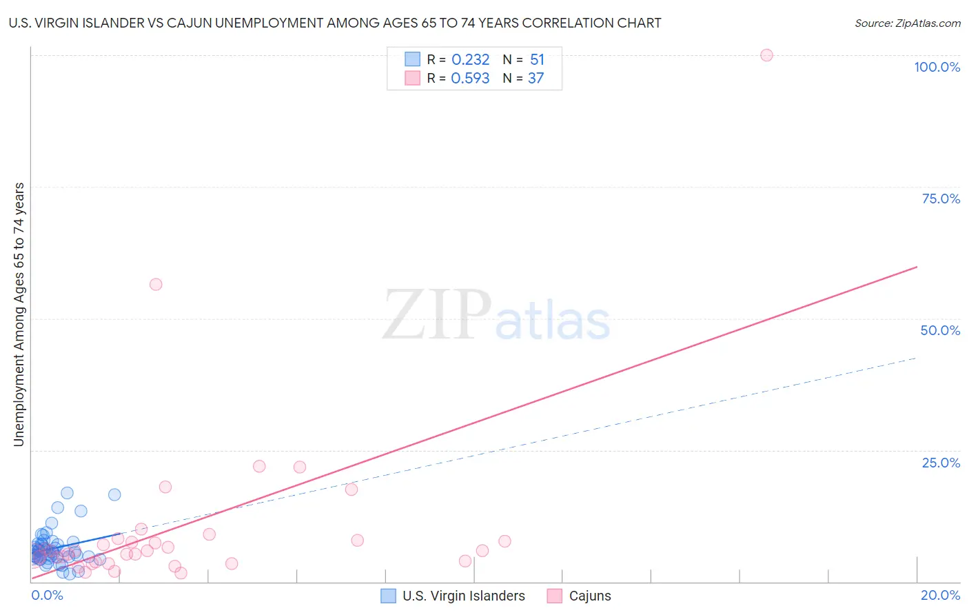 U.S. Virgin Islander vs Cajun Unemployment Among Ages 65 to 74 years