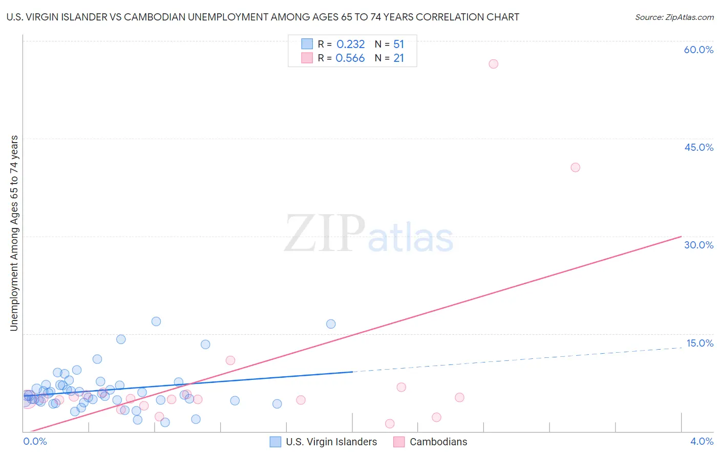 U.S. Virgin Islander vs Cambodian Unemployment Among Ages 65 to 74 years