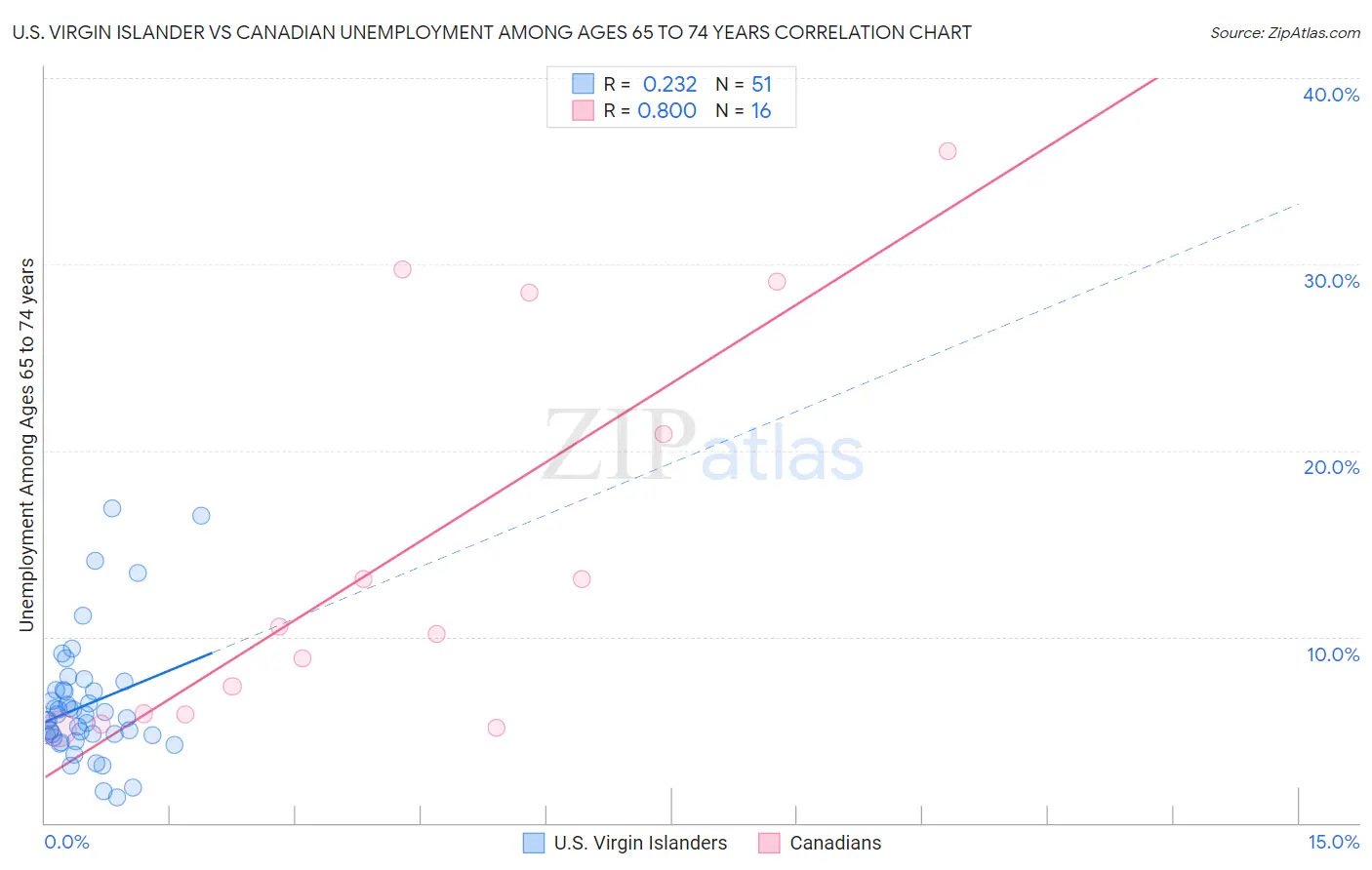 U.S. Virgin Islander vs Canadian Unemployment Among Ages 65 to 74 years