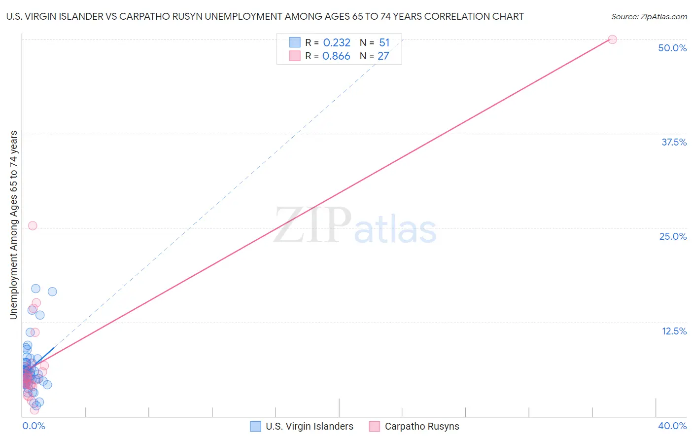 U.S. Virgin Islander vs Carpatho Rusyn Unemployment Among Ages 65 to 74 years