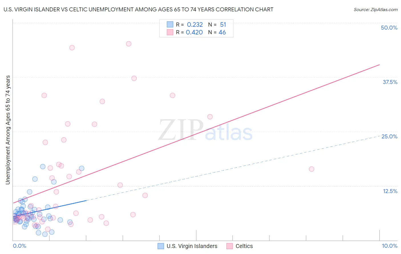 U.S. Virgin Islander vs Celtic Unemployment Among Ages 65 to 74 years