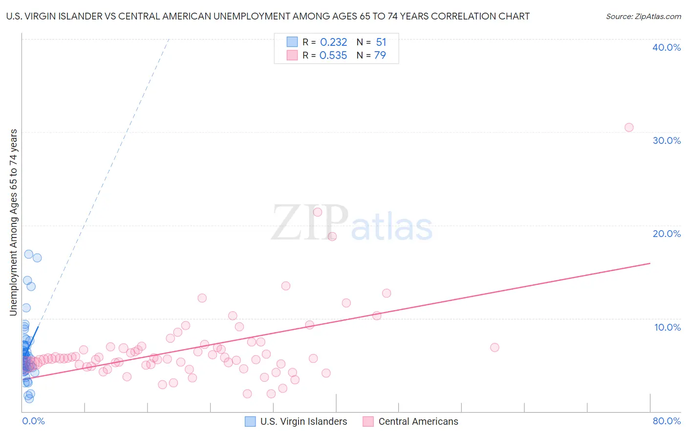 U.S. Virgin Islander vs Central American Unemployment Among Ages 65 to 74 years