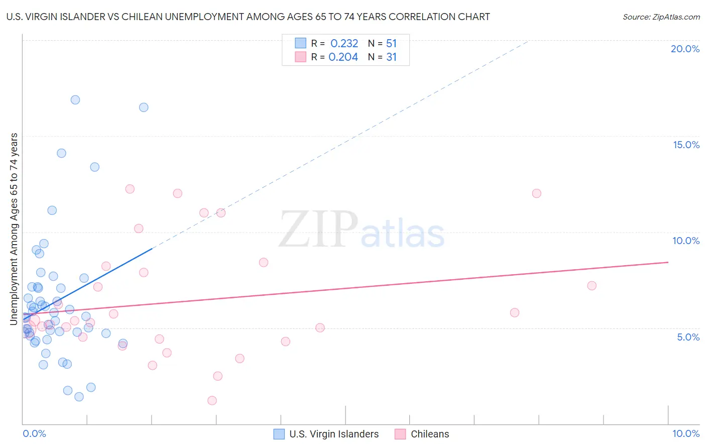 U.S. Virgin Islander vs Chilean Unemployment Among Ages 65 to 74 years