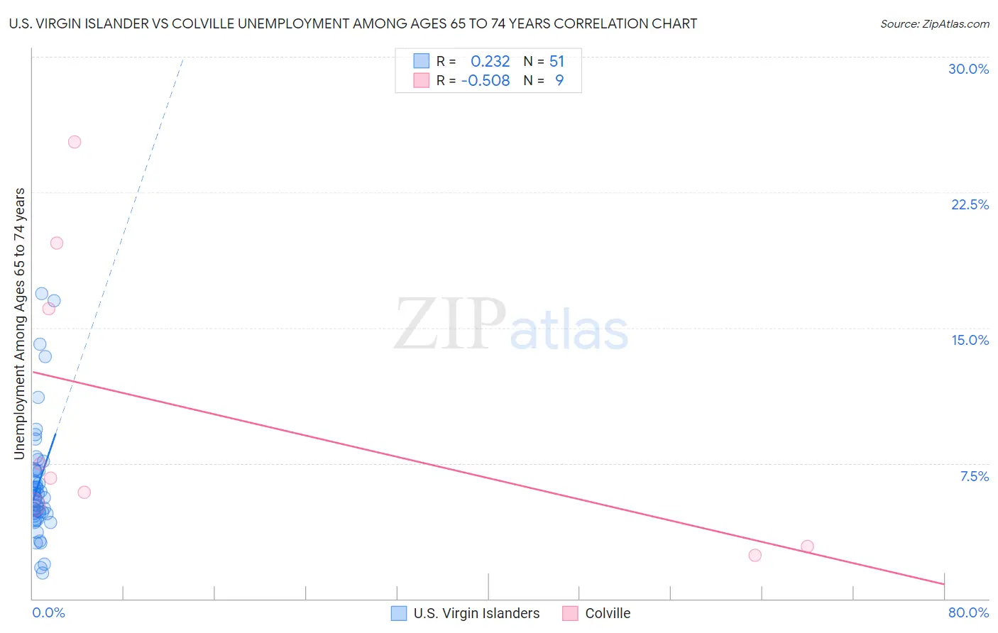 U.S. Virgin Islander vs Colville Unemployment Among Ages 65 to 74 years