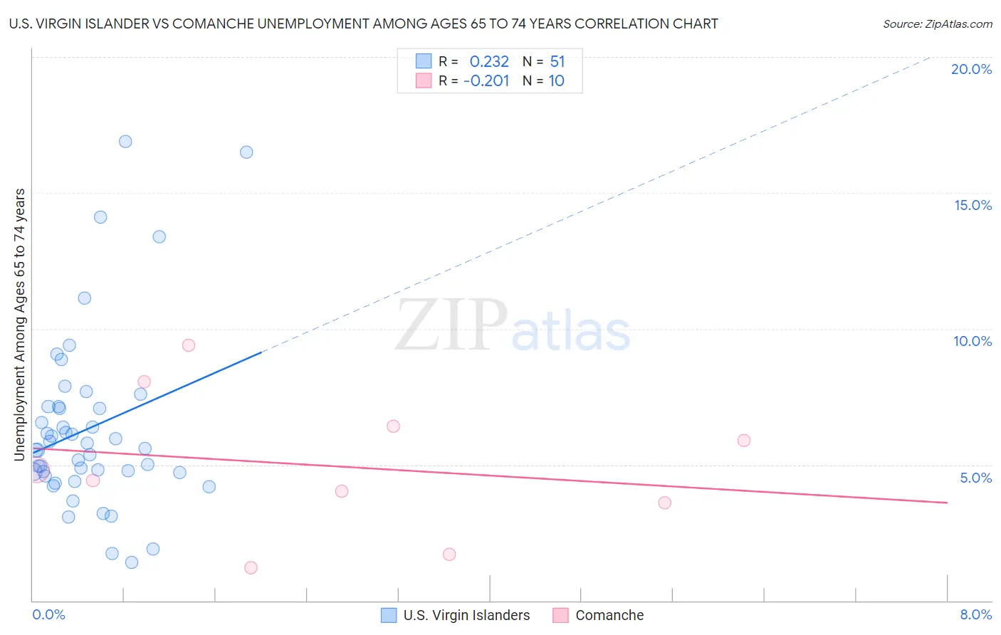 U.S. Virgin Islander vs Comanche Unemployment Among Ages 65 to 74 years