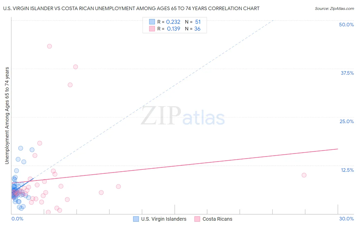 U.S. Virgin Islander vs Costa Rican Unemployment Among Ages 65 to 74 years