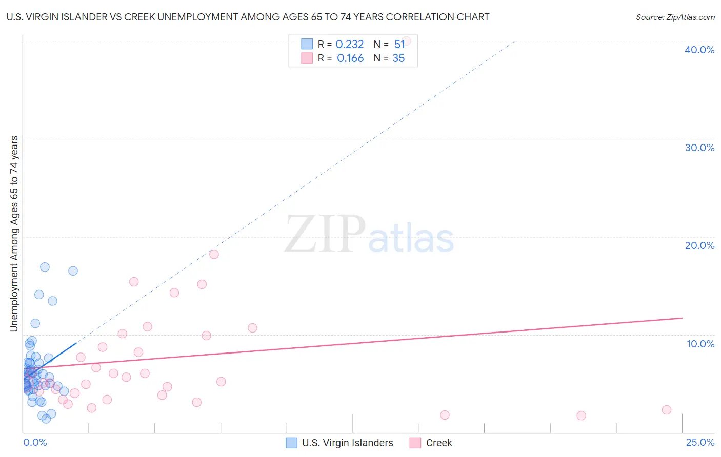 U.S. Virgin Islander vs Creek Unemployment Among Ages 65 to 74 years