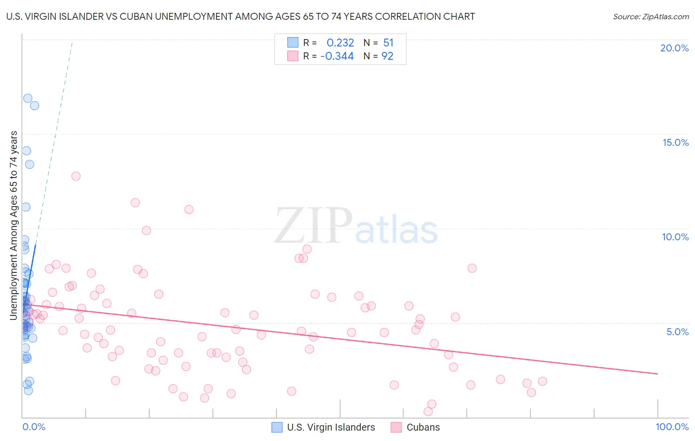 U.S. Virgin Islander vs Cuban Unemployment Among Ages 65 to 74 years