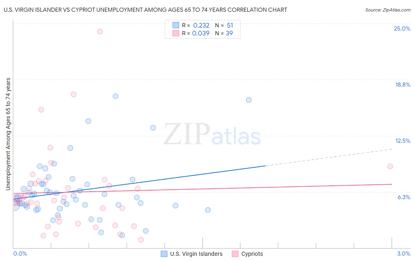 U.S. Virgin Islander vs Cypriot Unemployment Among Ages 65 to 74 years