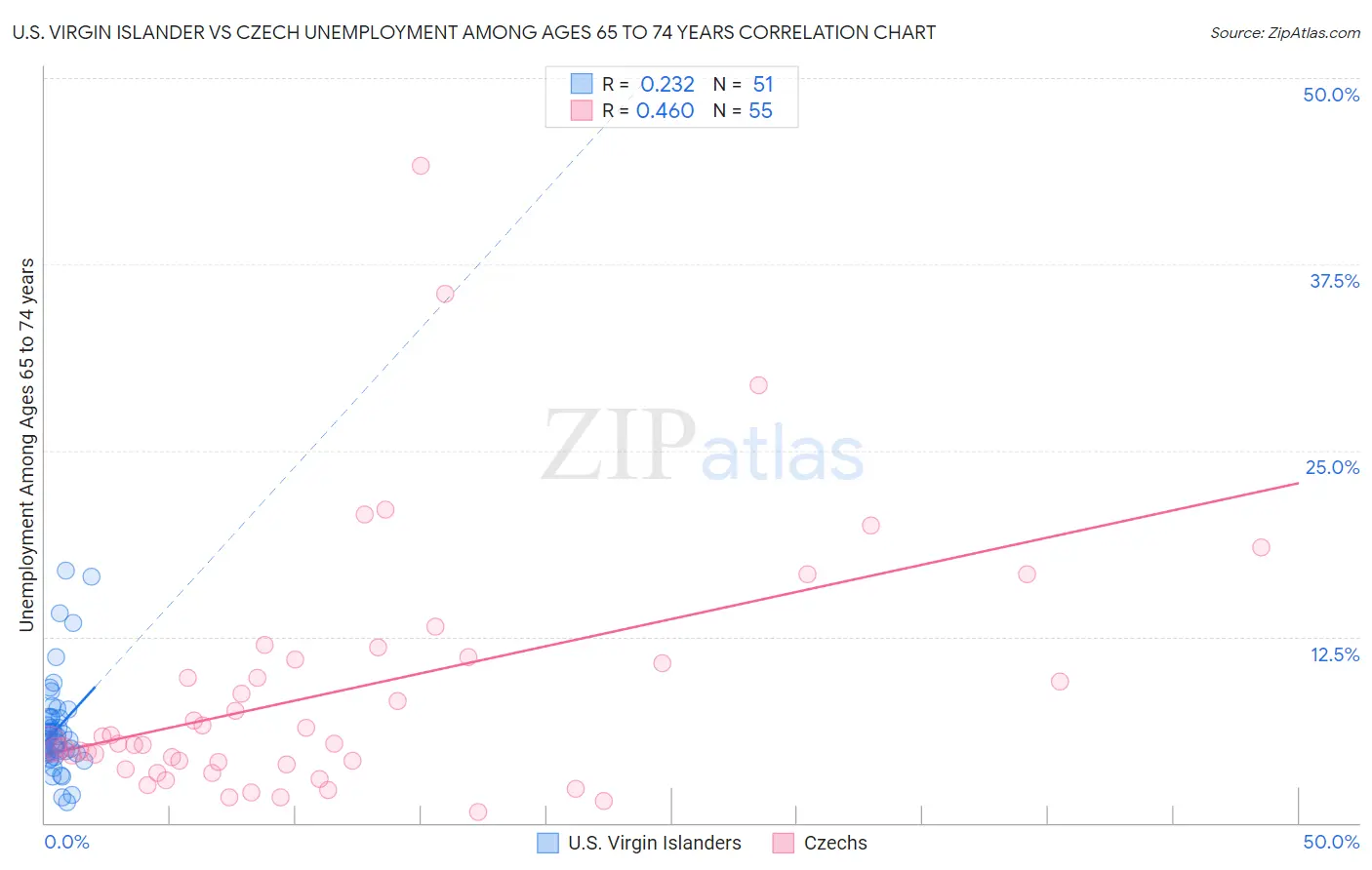 U.S. Virgin Islander vs Czech Unemployment Among Ages 65 to 74 years