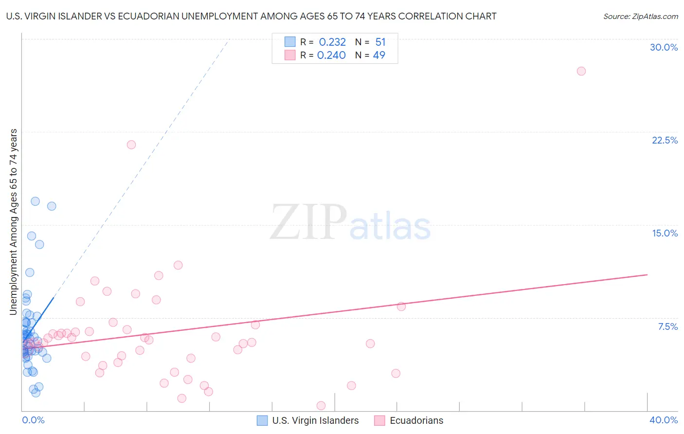 U.S. Virgin Islander vs Ecuadorian Unemployment Among Ages 65 to 74 years