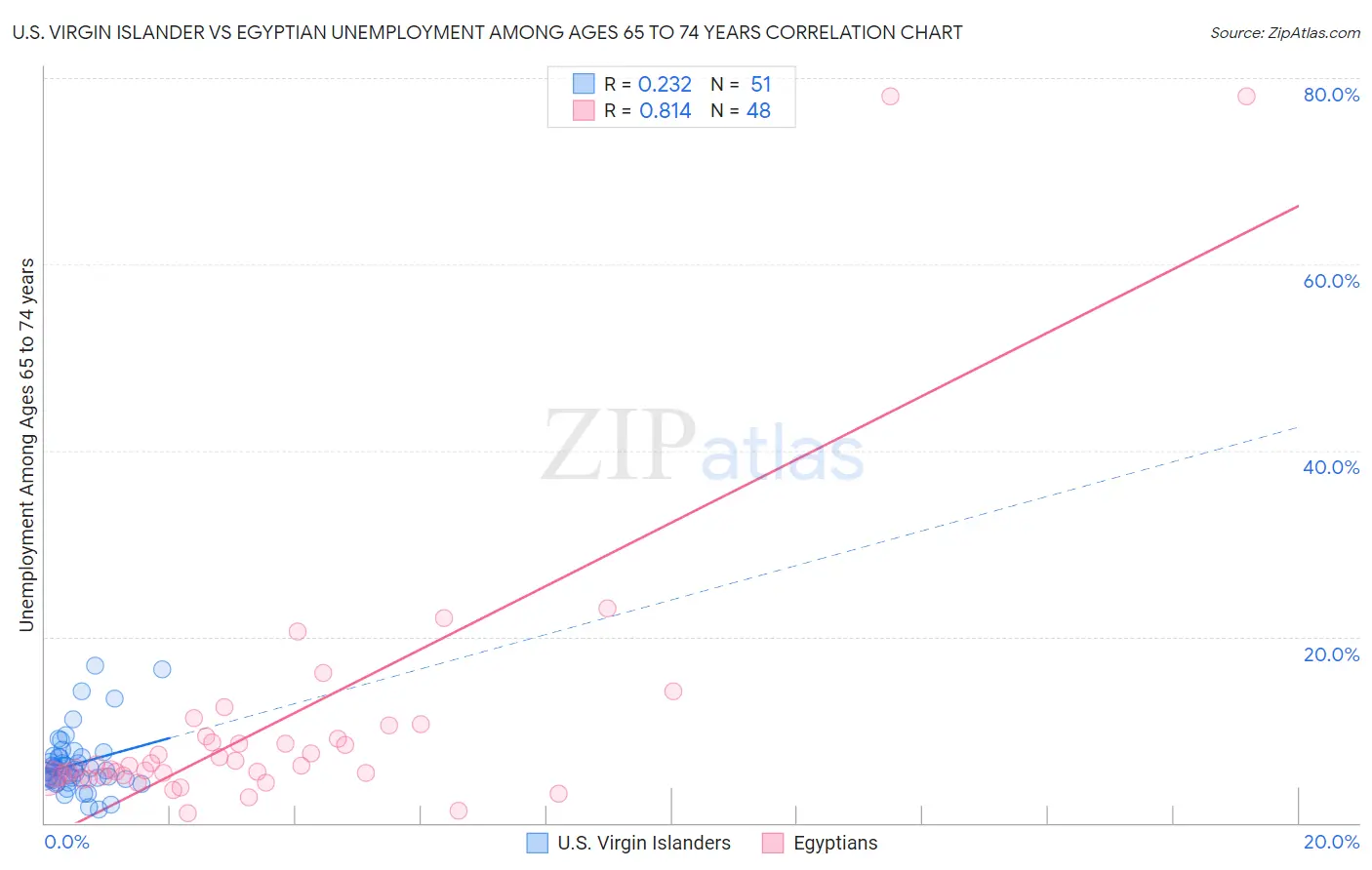 U.S. Virgin Islander vs Egyptian Unemployment Among Ages 65 to 74 years