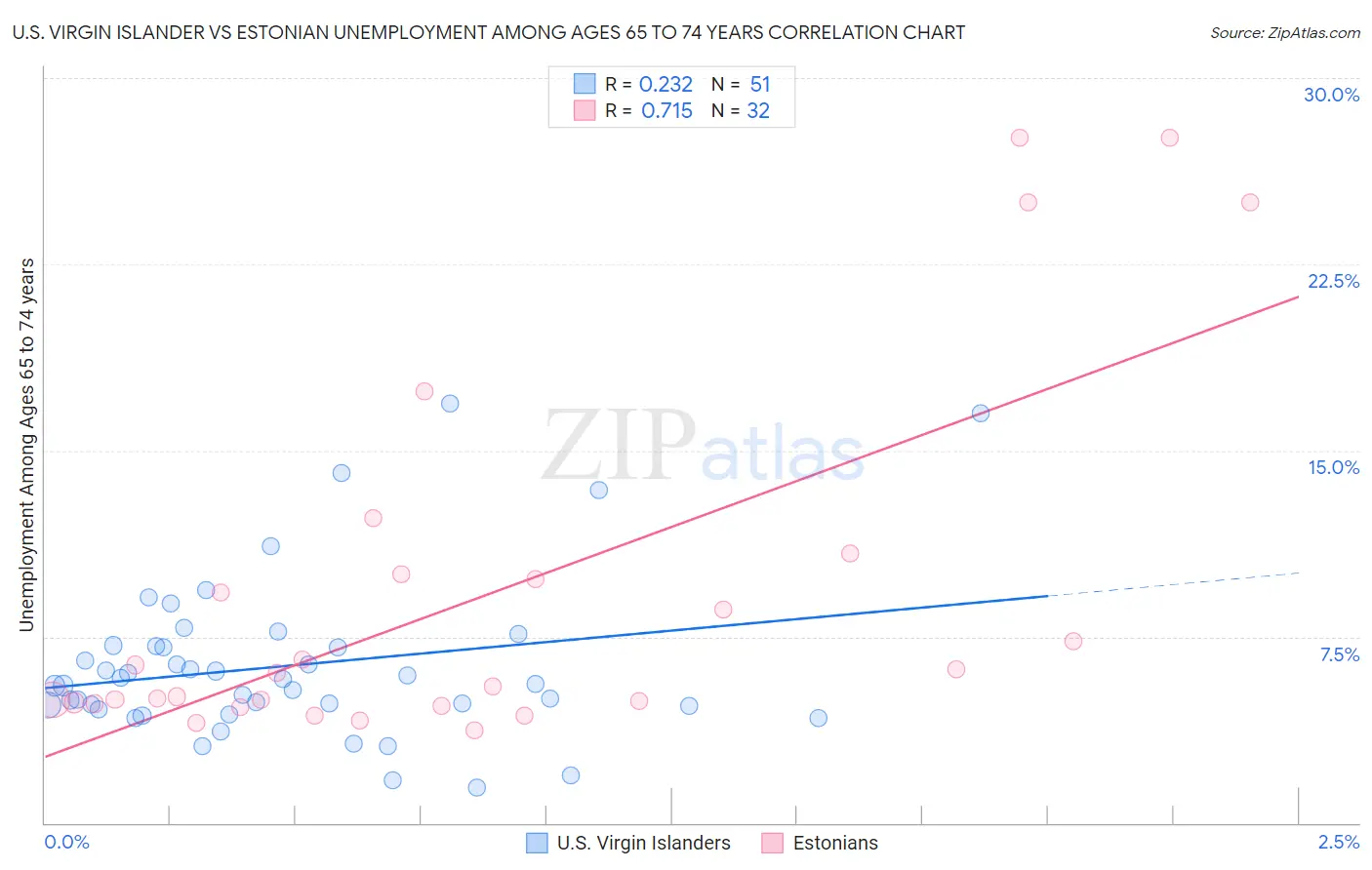 U.S. Virgin Islander vs Estonian Unemployment Among Ages 65 to 74 years