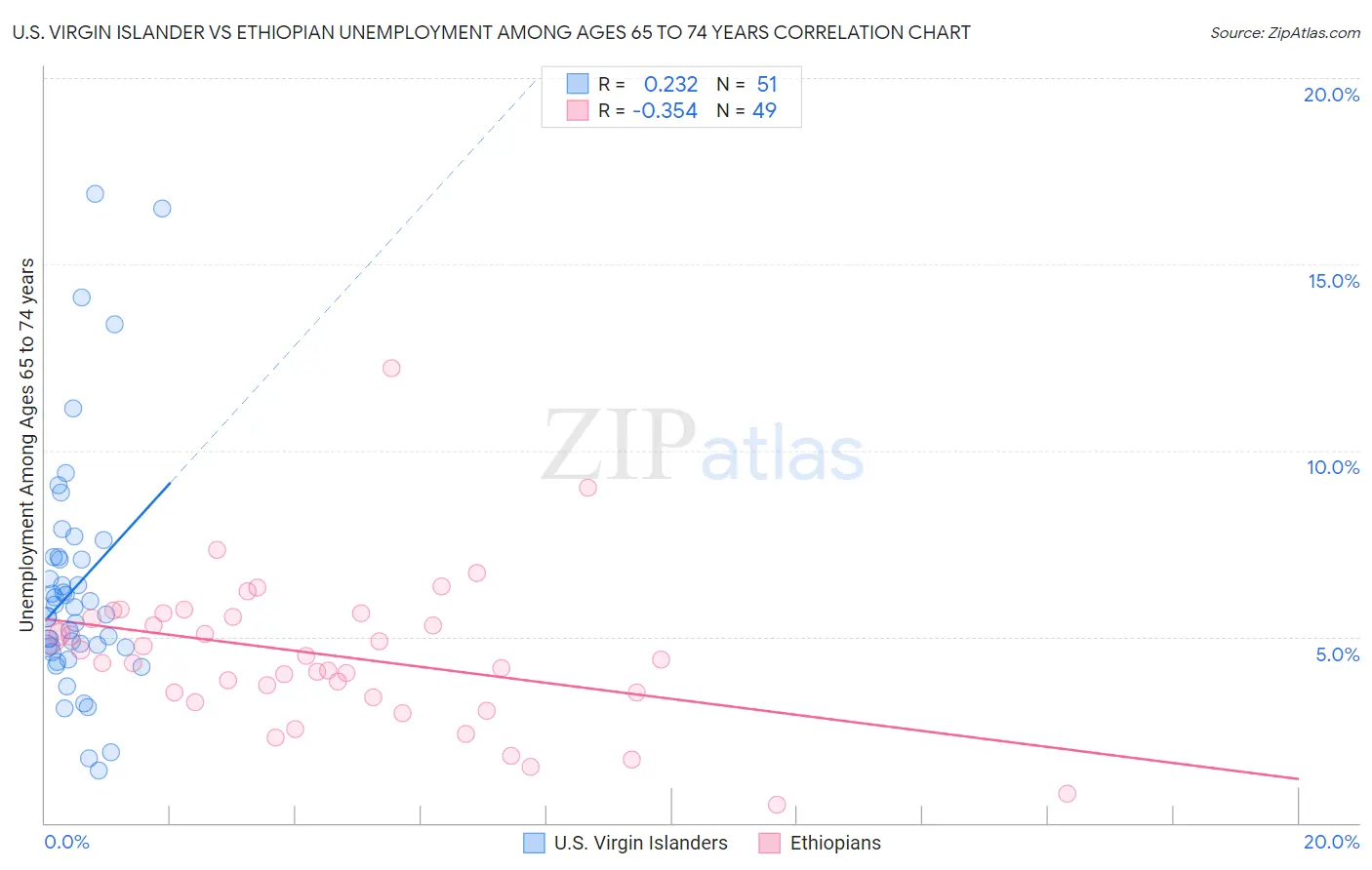 U.S. Virgin Islander vs Ethiopian Unemployment Among Ages 65 to 74 years