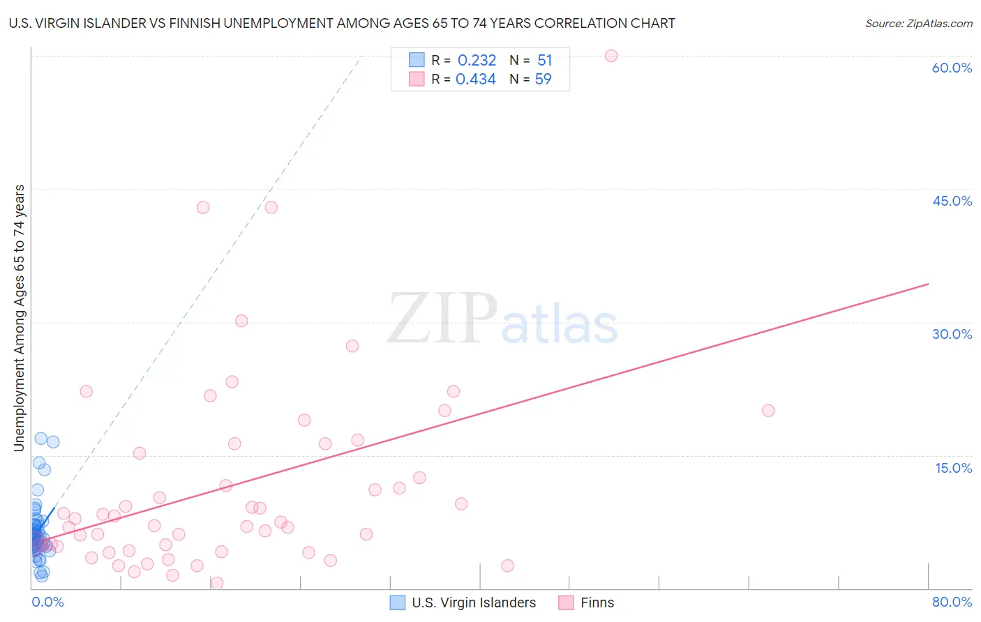 U.S. Virgin Islander vs Finnish Unemployment Among Ages 65 to 74 years