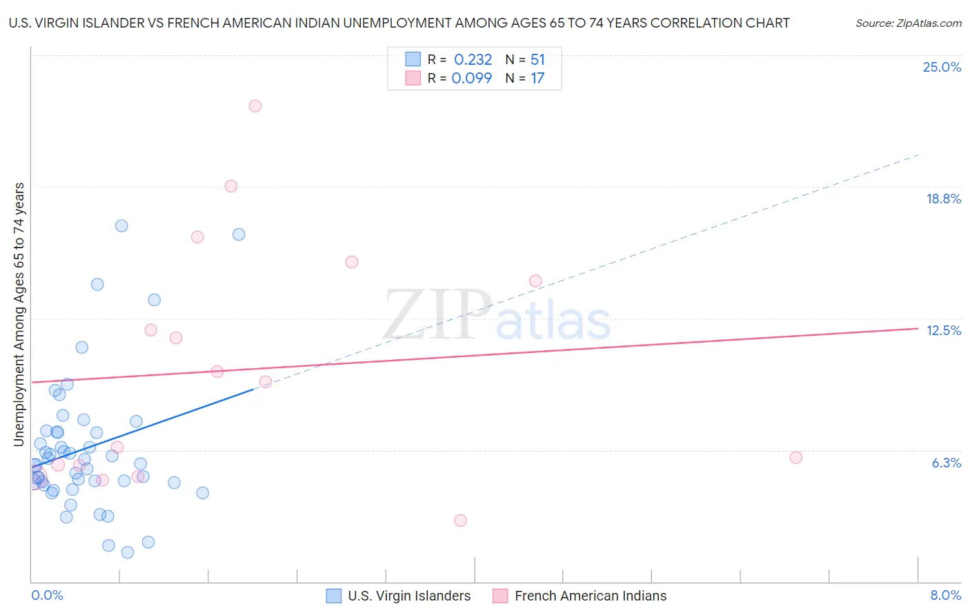 U.S. Virgin Islander vs French American Indian Unemployment Among Ages 65 to 74 years