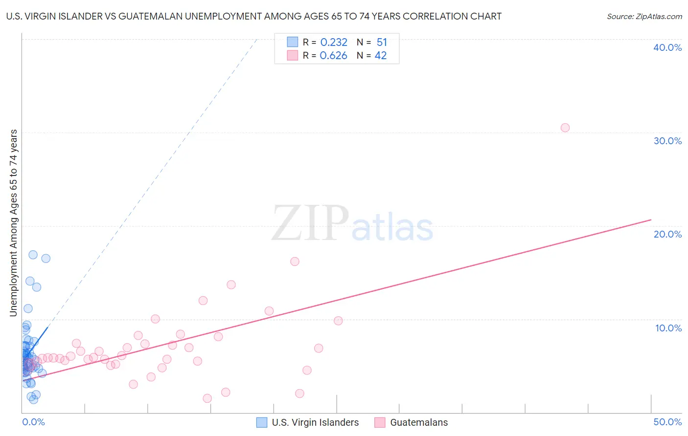 U.S. Virgin Islander vs Guatemalan Unemployment Among Ages 65 to 74 years