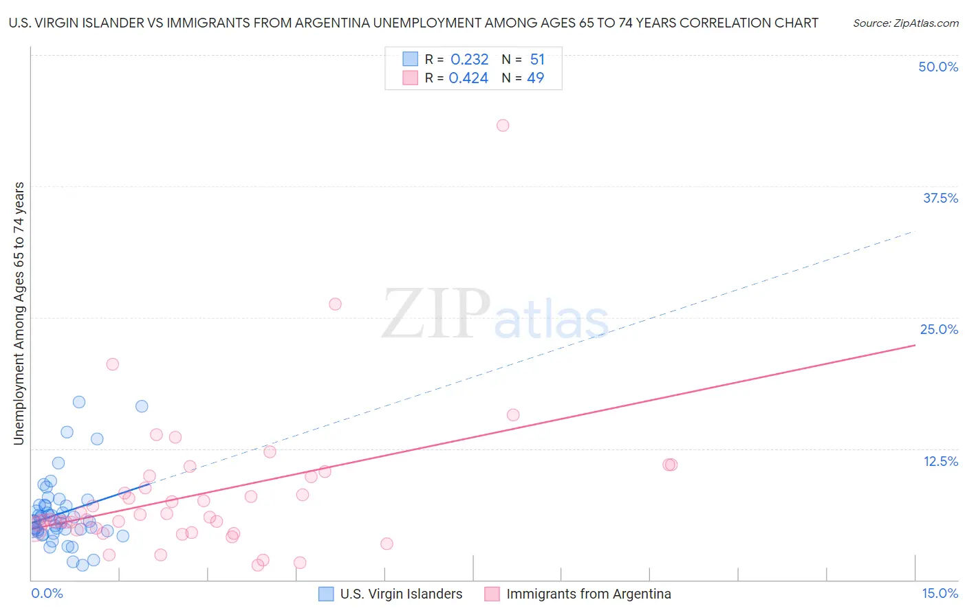 U.S. Virgin Islander vs Immigrants from Argentina Unemployment Among Ages 65 to 74 years