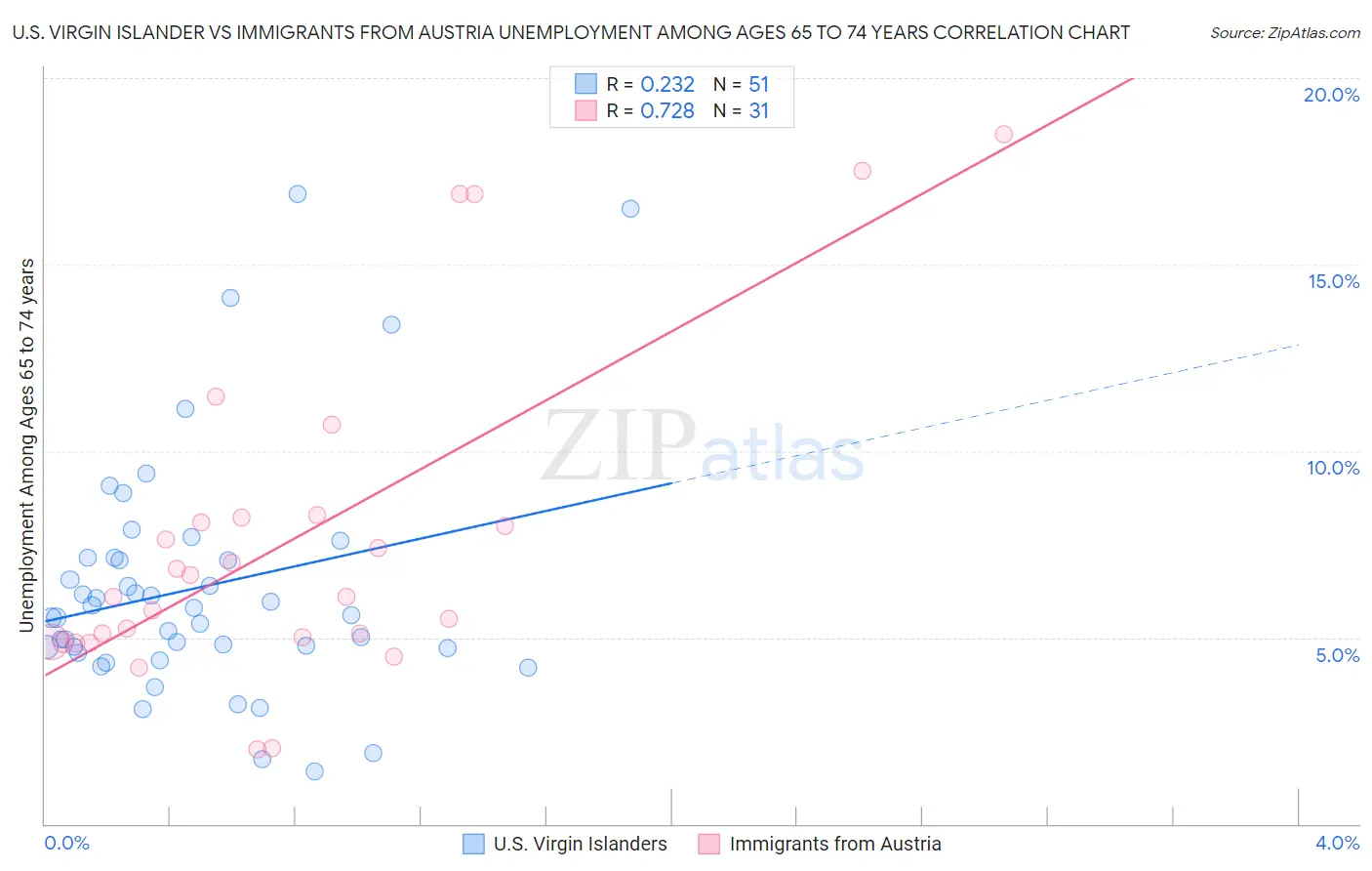 U.S. Virgin Islander vs Immigrants from Austria Unemployment Among Ages 65 to 74 years