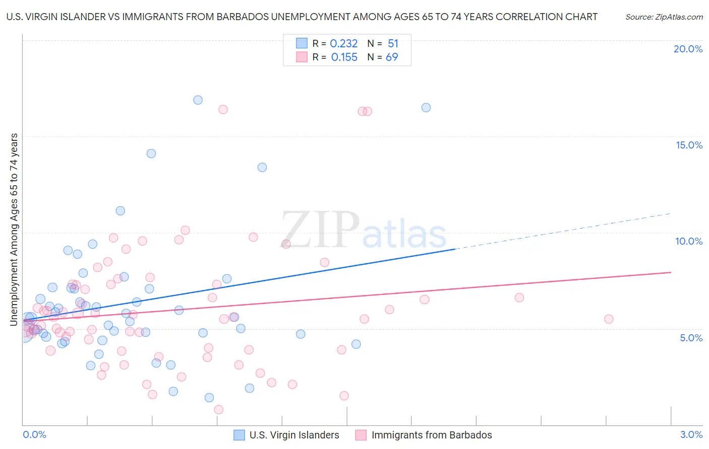 U.S. Virgin Islander vs Immigrants from Barbados Unemployment Among Ages 65 to 74 years