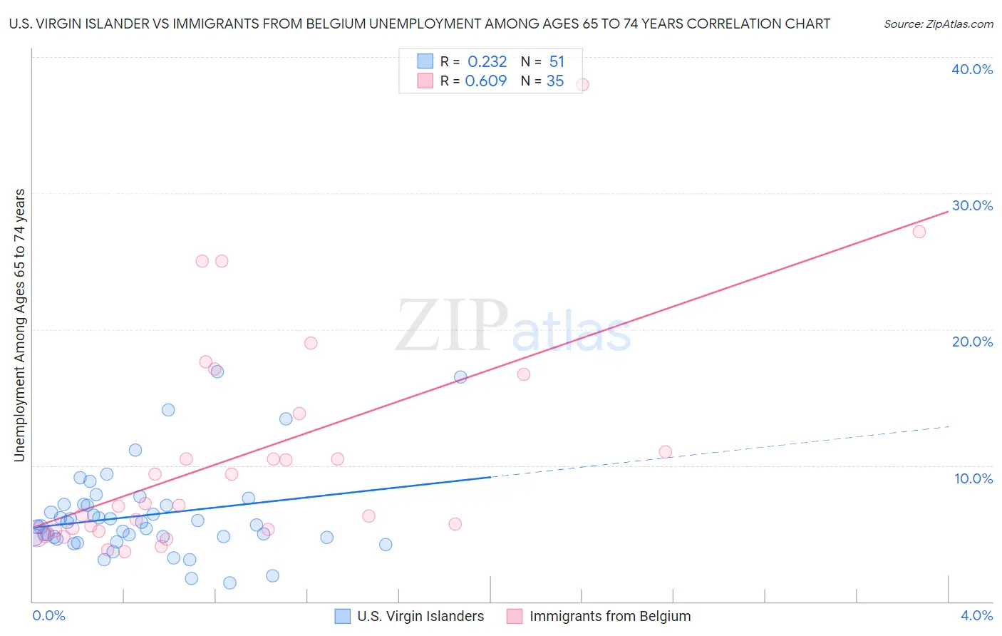 U.S. Virgin Islander vs Immigrants from Belgium Unemployment Among Ages 65 to 74 years