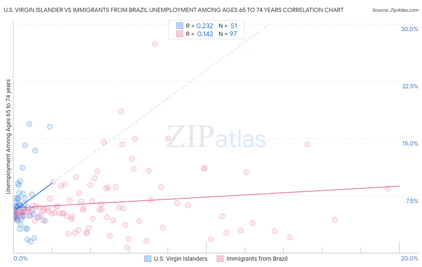 U.S. Virgin Islander vs Immigrants from Brazil Unemployment Among Ages 65 to 74 years