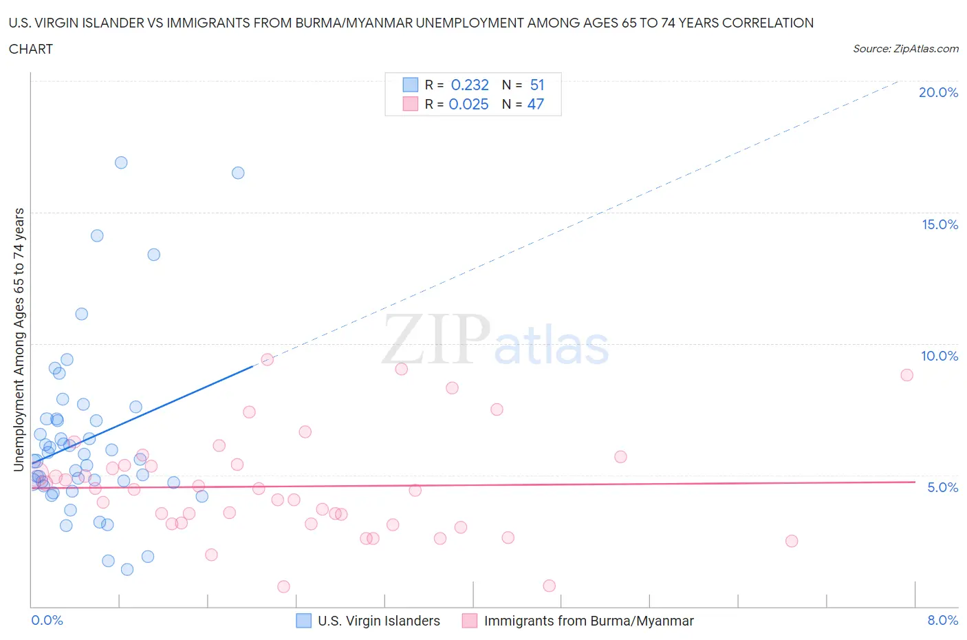 U.S. Virgin Islander vs Immigrants from Burma/Myanmar Unemployment Among Ages 65 to 74 years