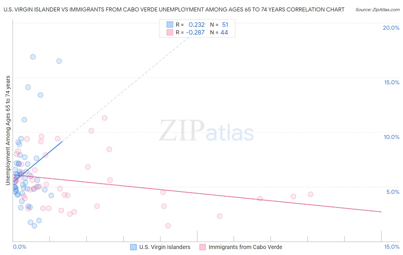 U.S. Virgin Islander vs Immigrants from Cabo Verde Unemployment Among Ages 65 to 74 years