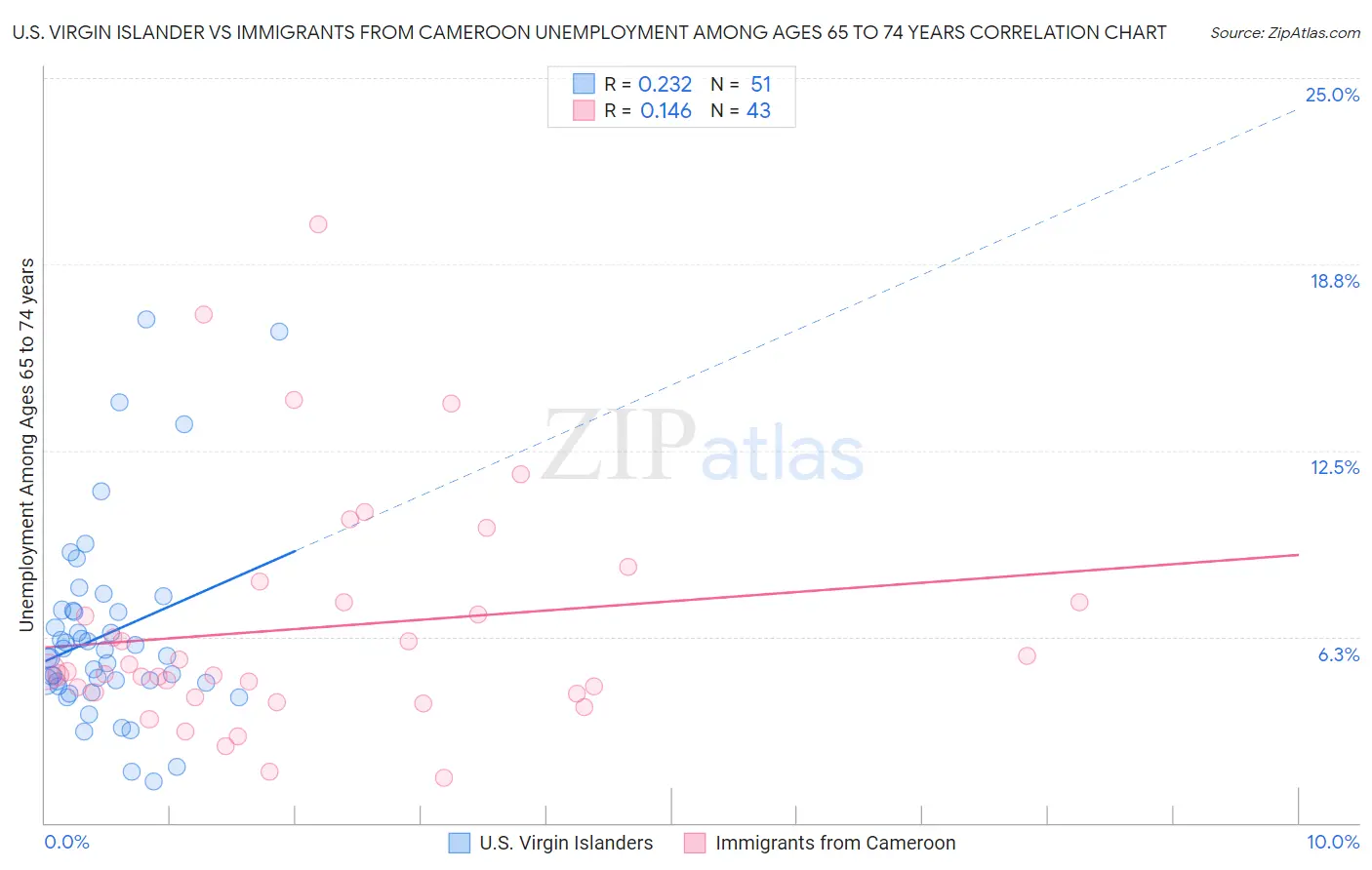 U.S. Virgin Islander vs Immigrants from Cameroon Unemployment Among Ages 65 to 74 years