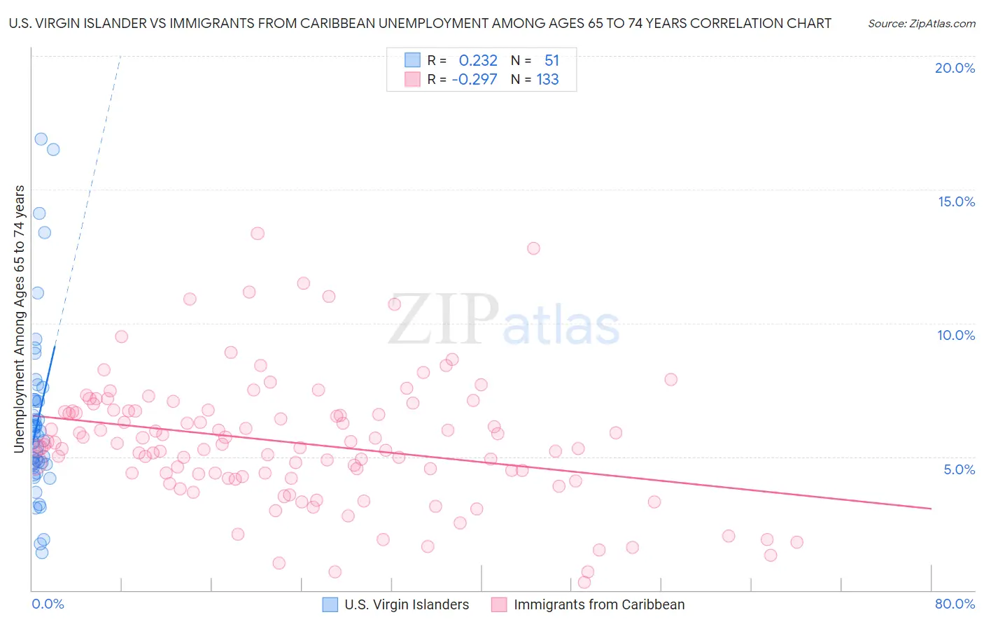 U.S. Virgin Islander vs Immigrants from Caribbean Unemployment Among Ages 65 to 74 years