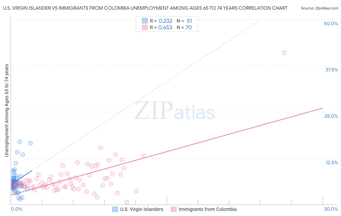 U.S. Virgin Islander vs Immigrants from Colombia Unemployment Among Ages 65 to 74 years