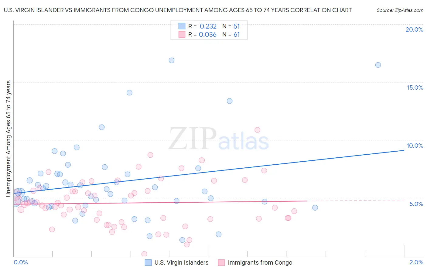 U.S. Virgin Islander vs Immigrants from Congo Unemployment Among Ages 65 to 74 years