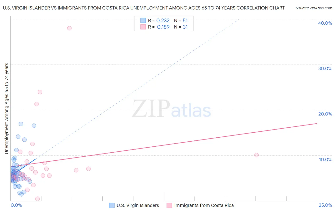 U.S. Virgin Islander vs Immigrants from Costa Rica Unemployment Among Ages 65 to 74 years