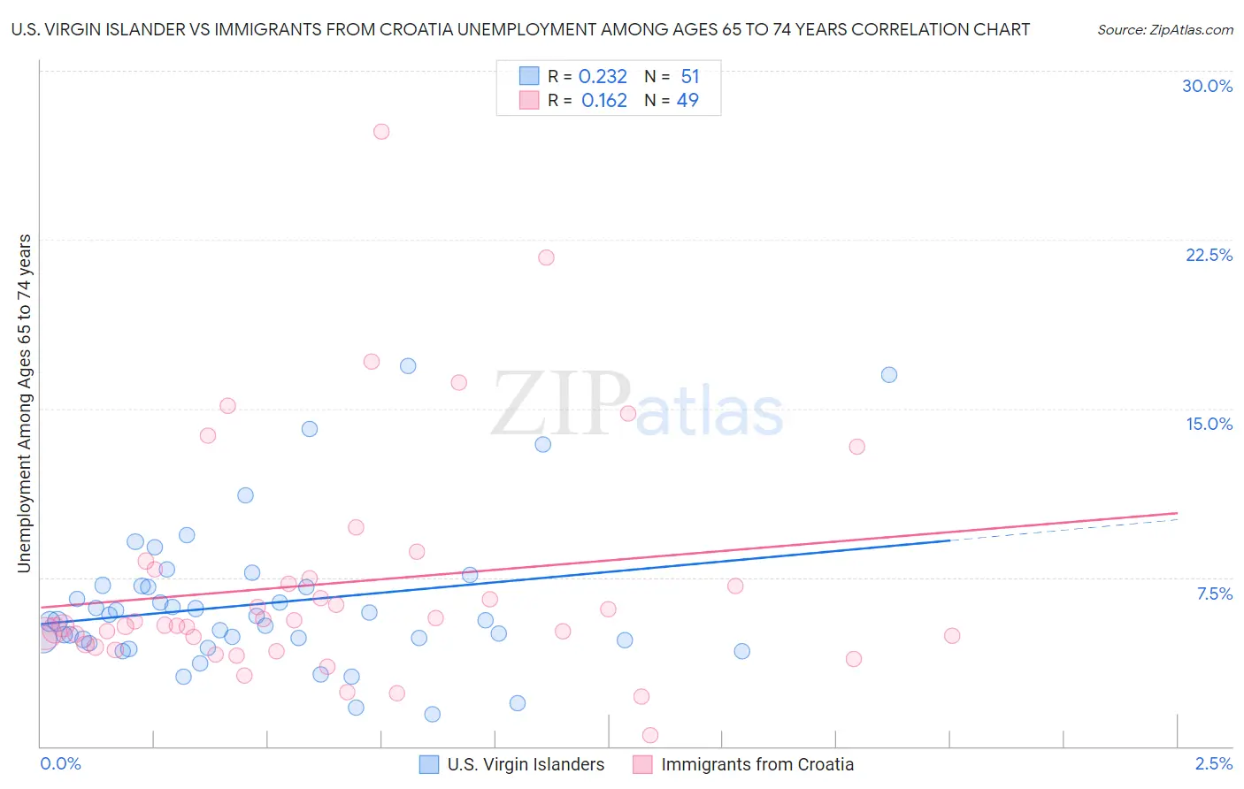 U.S. Virgin Islander vs Immigrants from Croatia Unemployment Among Ages 65 to 74 years